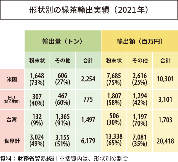 形状別の緑茶輸出実績（2021年）グラフ