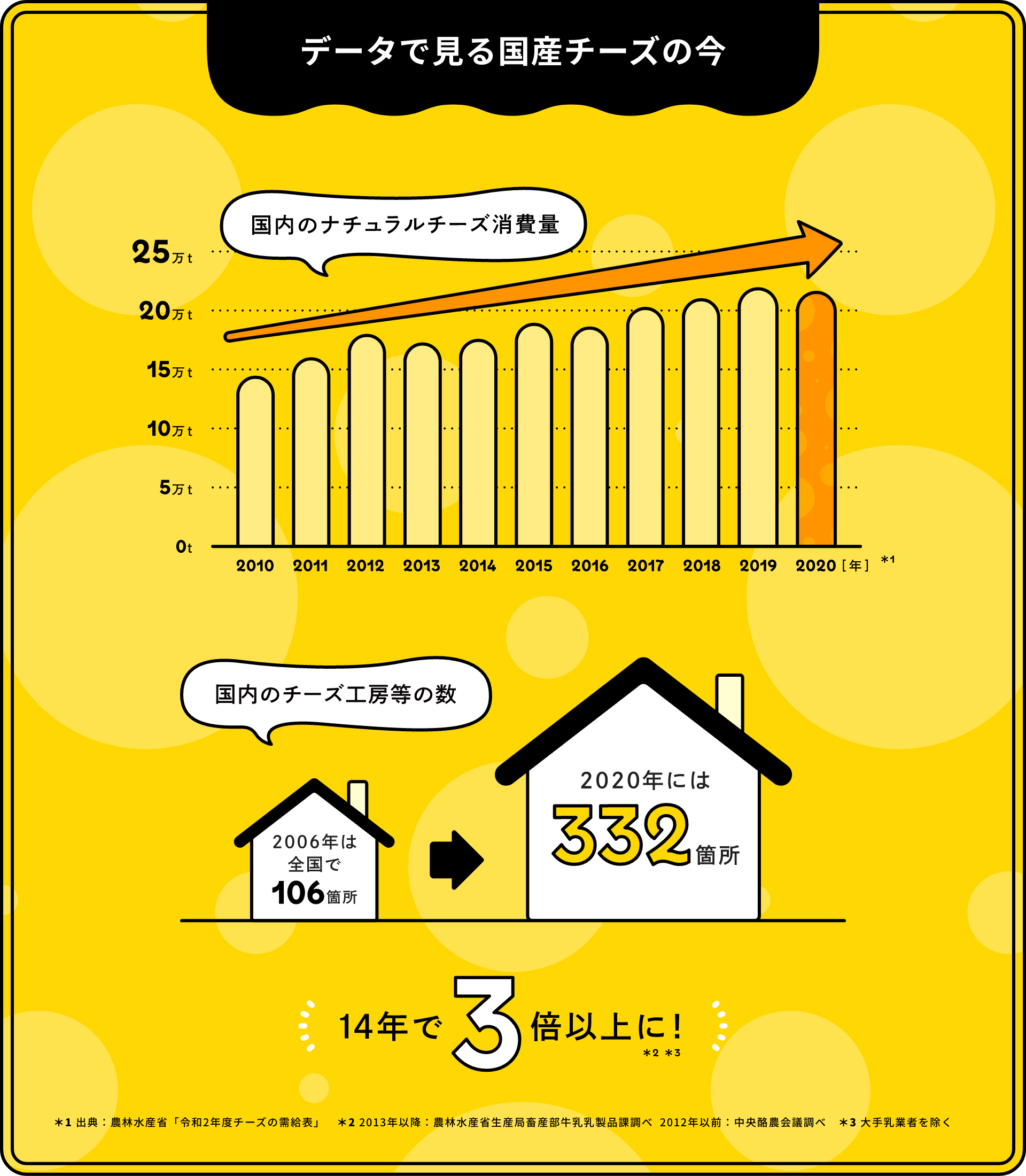 データで見る国産チーズの今