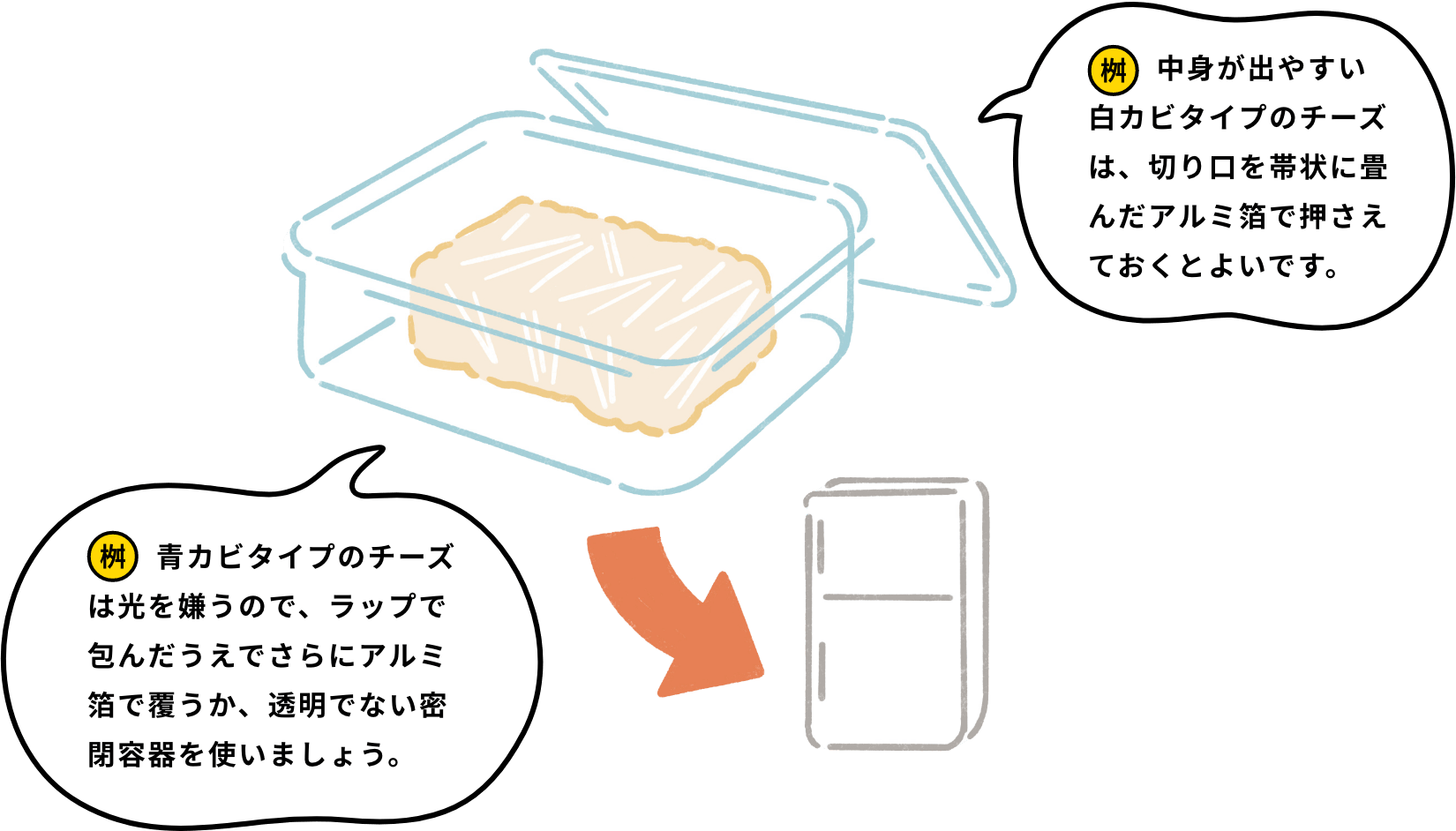 中身が出やすい白カビタイプのチーズは、切り口を帯状に畳んだアルミ箔で押さえておくとよいです。青カビタイプのチーズは光を嫌うので、ラップで包んだうえでさらにアルミ箔で覆うか、透明でない密閉容器を使いましょう。