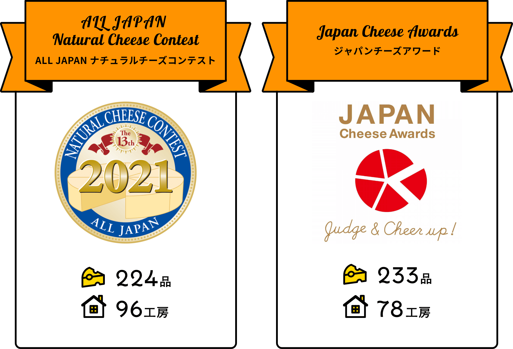 ALL JAPAN ナチュラルチーズコンテスト：224品96工房、ジャパンチーズアワード：233品78工房