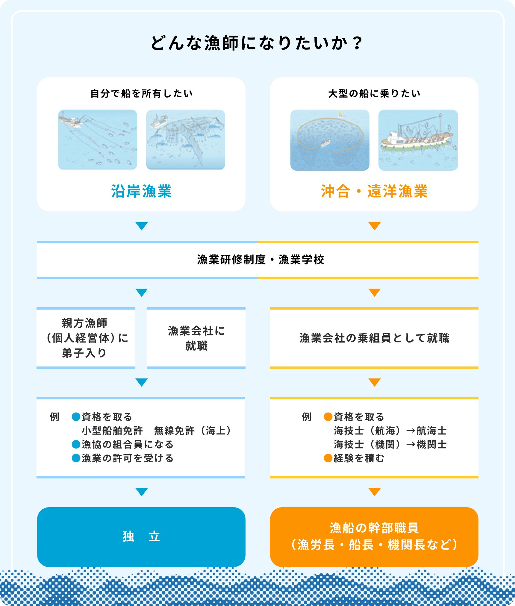 どんな漁師になりたいか？