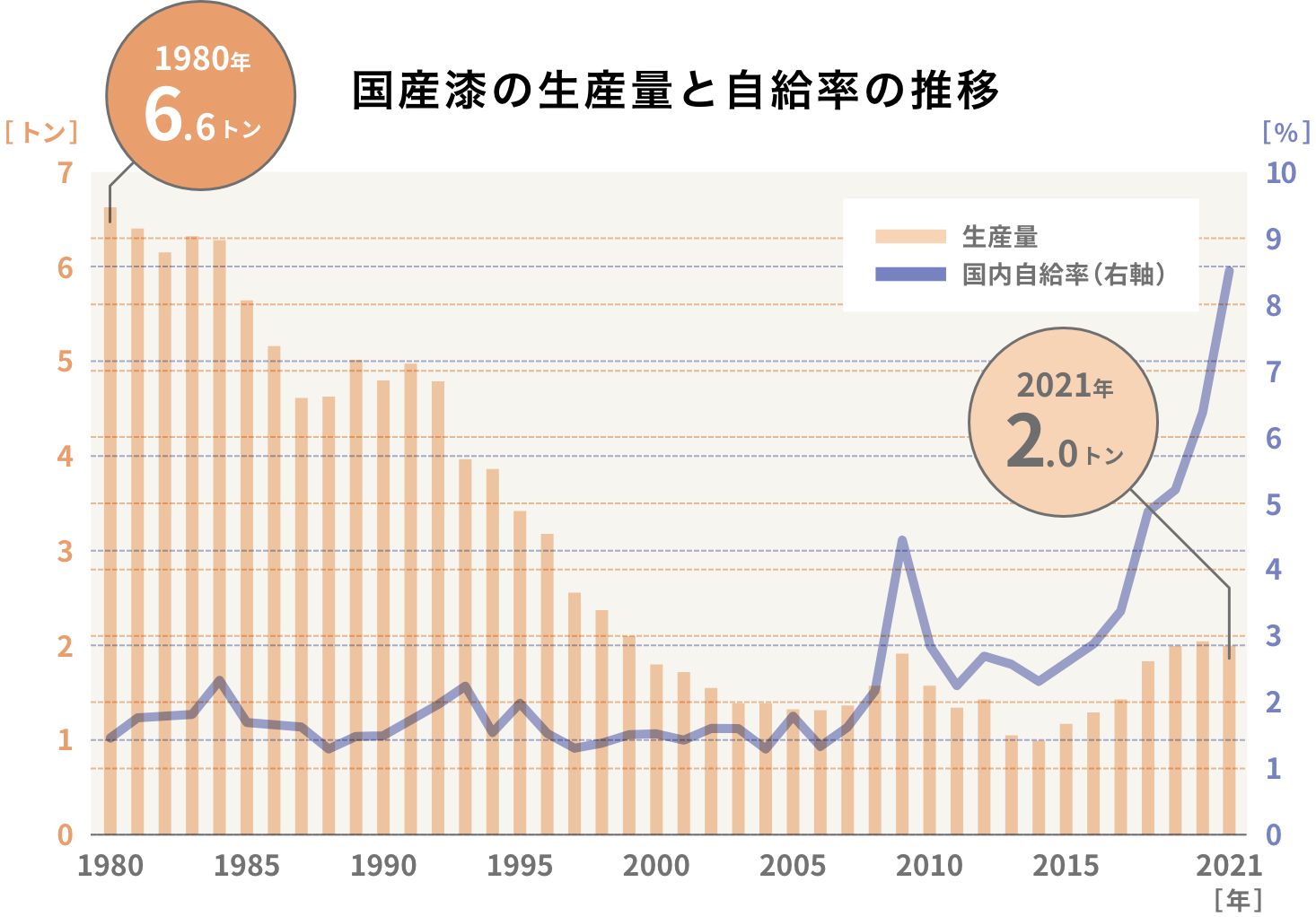 国産漆の生産量と自給率の推移の図