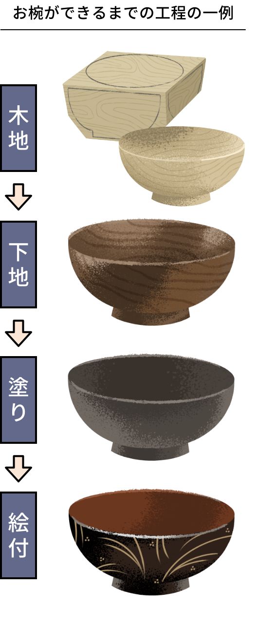 お椀ができるまでの工程の一例