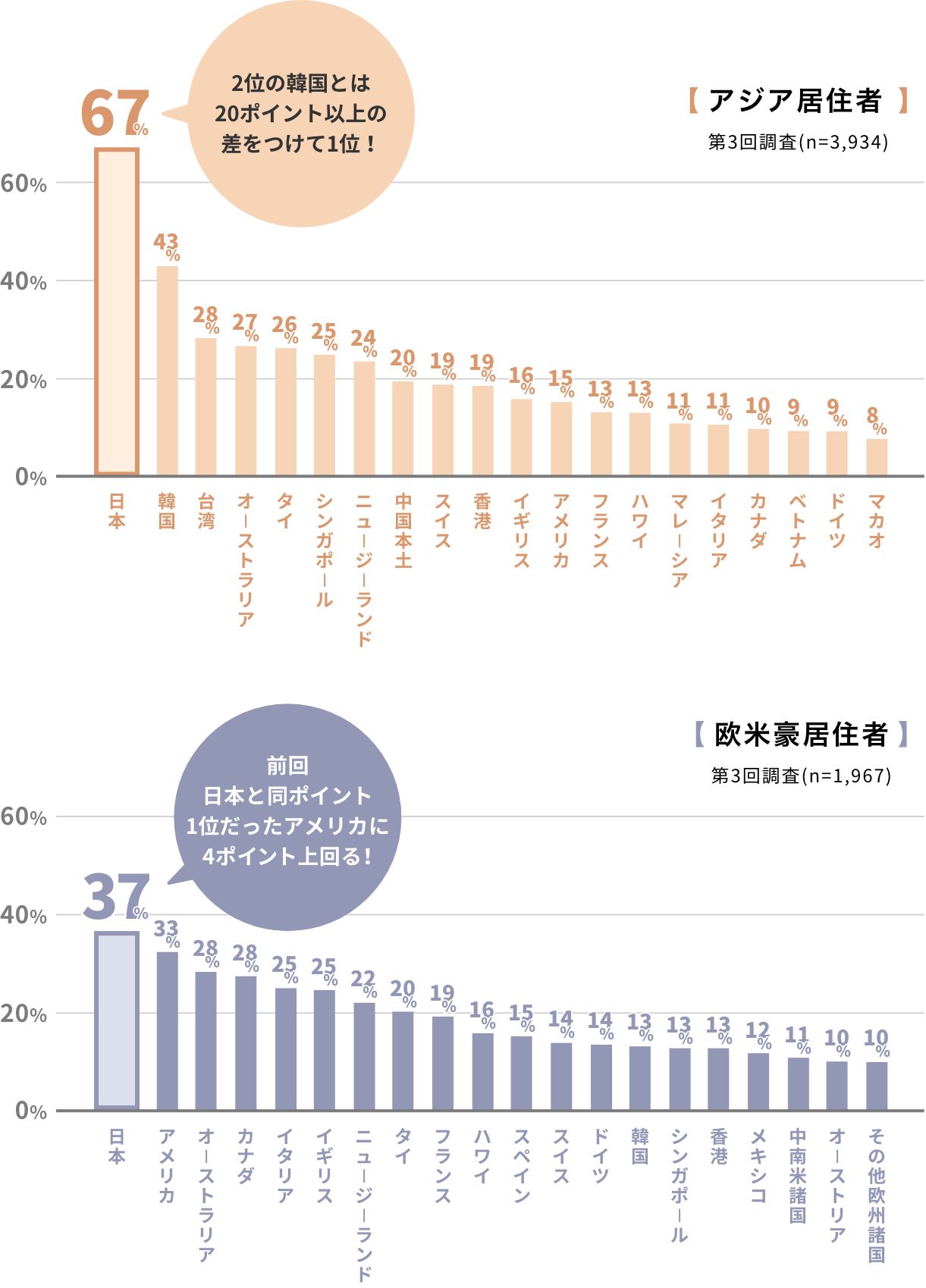 日本が一位の図