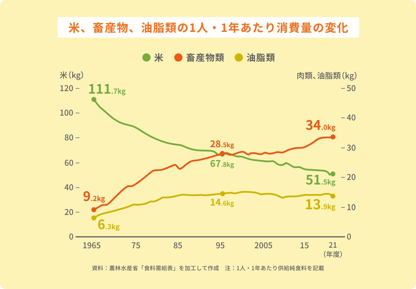 米、畜産物、油脂類の1人・1年あたり消費量の変化