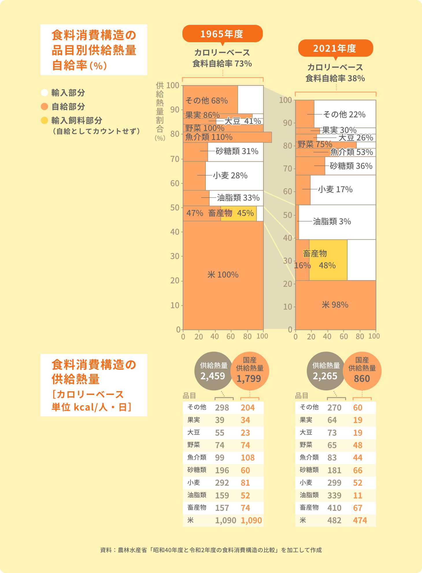 食料消費構造の品目別供給熱量自給率（％）