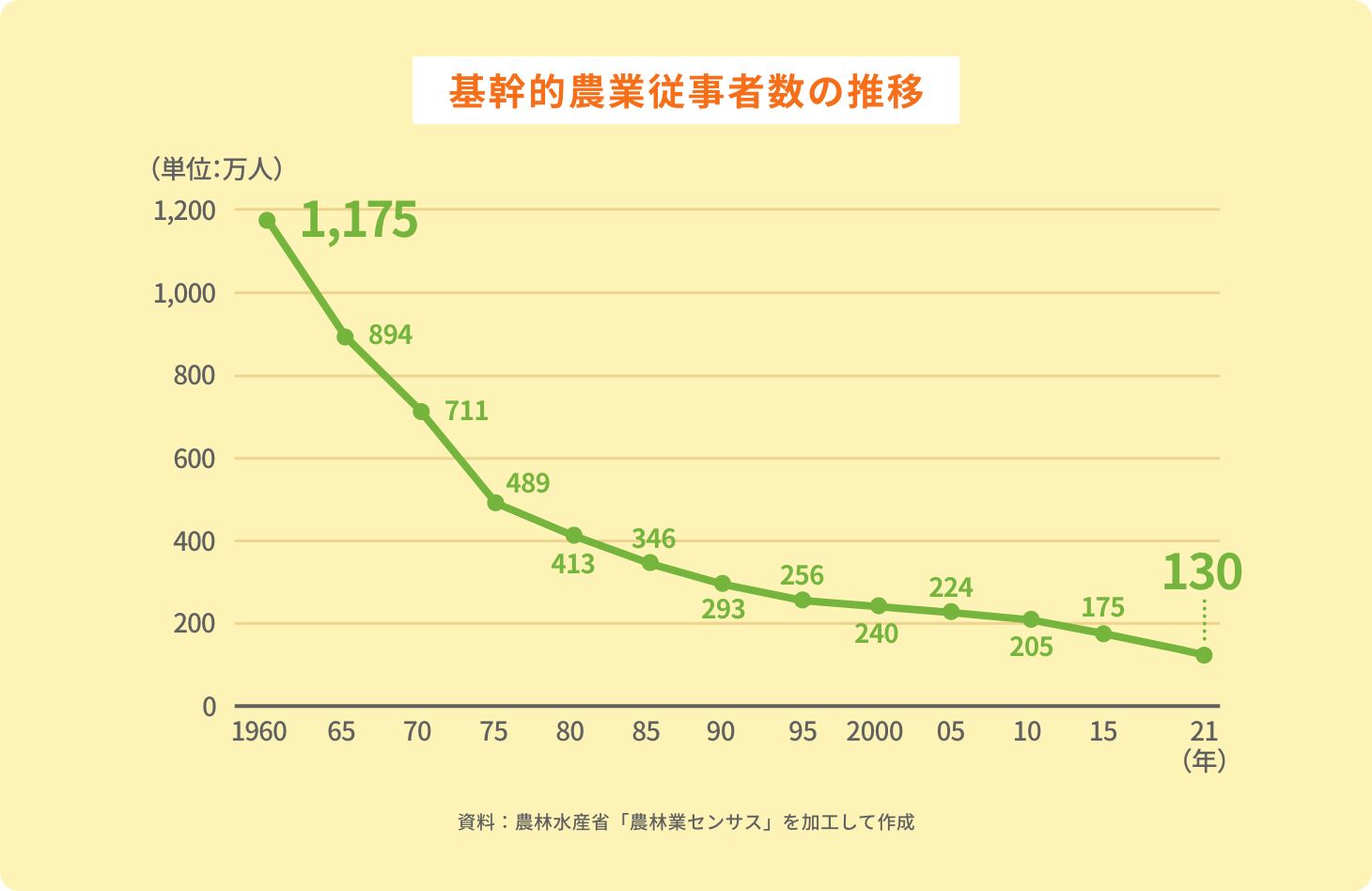 基幹的農業従事者数の推移