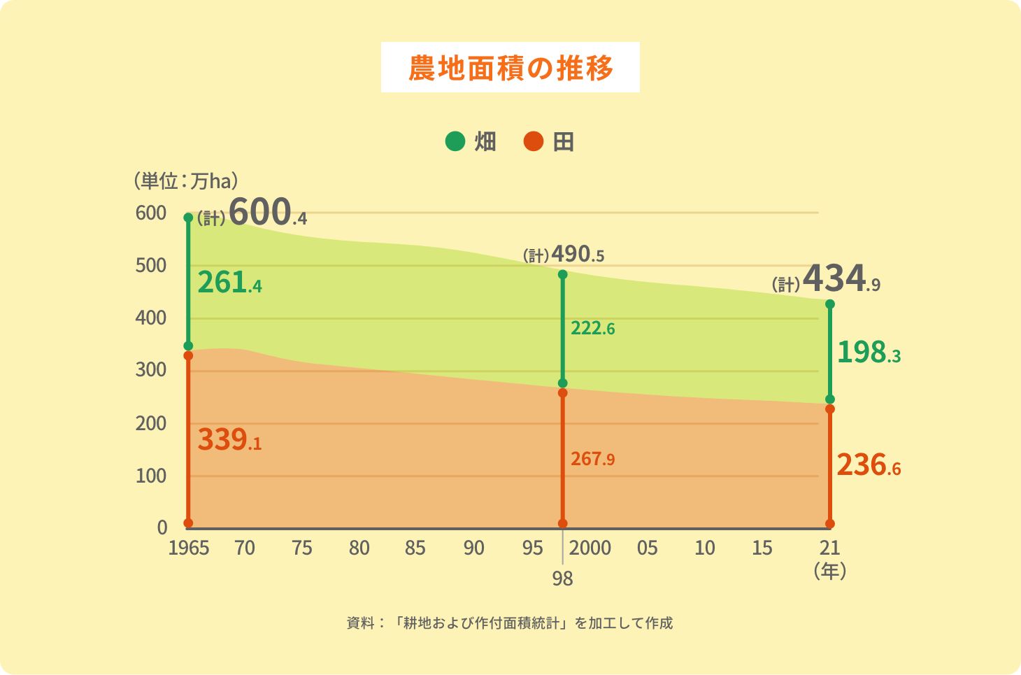 農地面積の推移