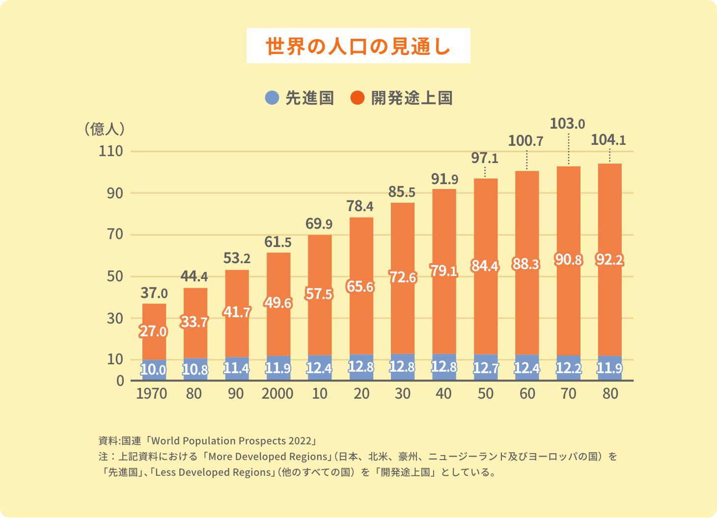 世界の人口の見通し