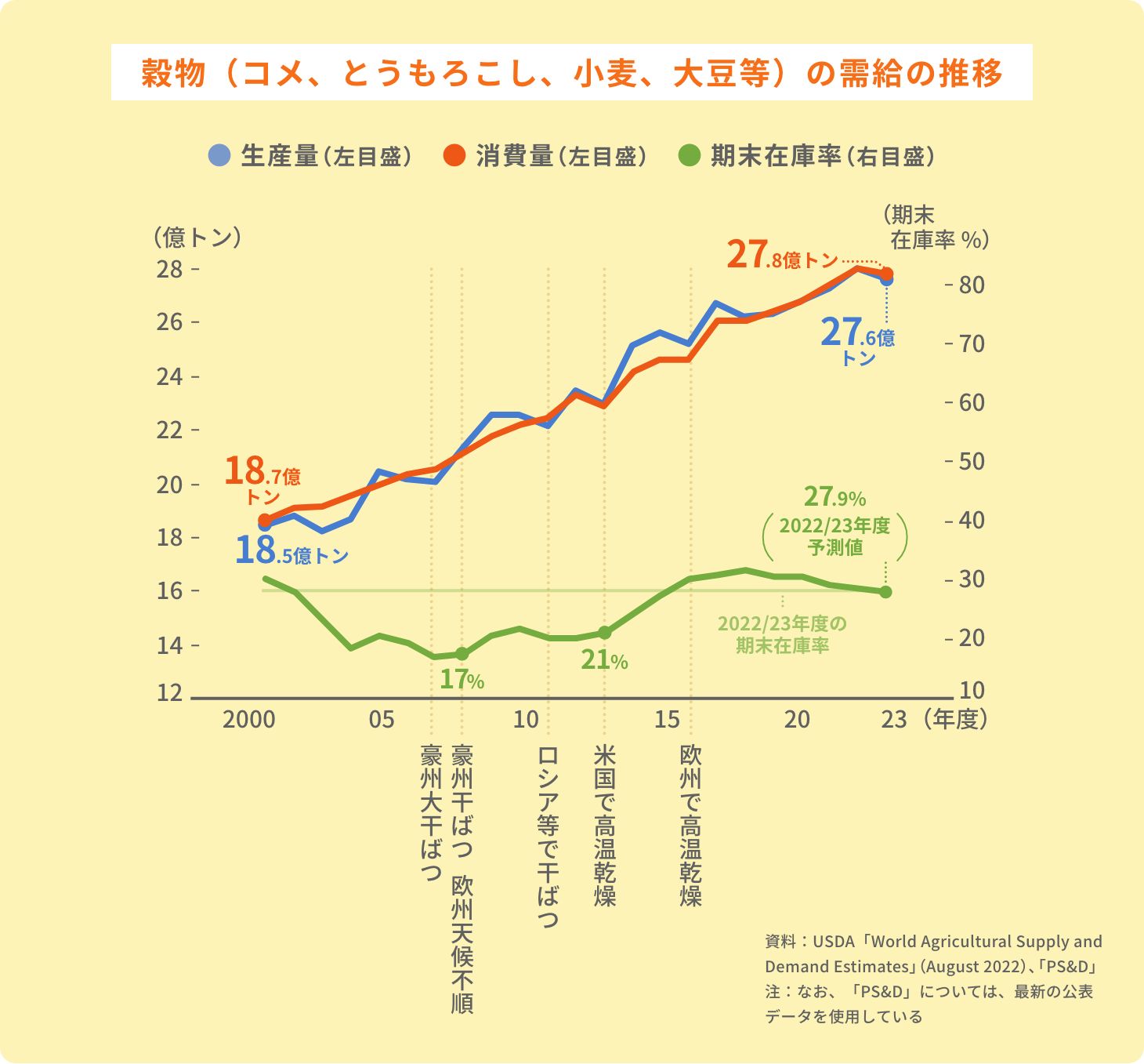 穀物（コメ、とうもろこし、小麦、大豆等）の需給の推移