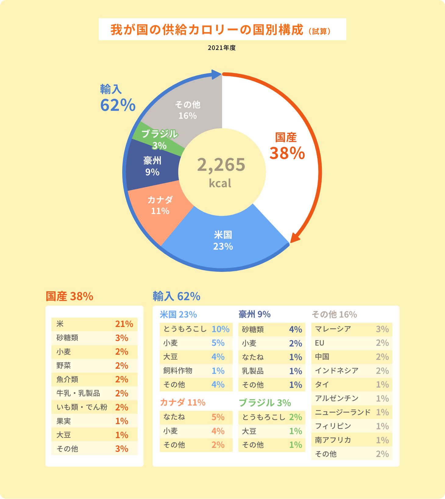 我が国の供給カロリーの国別構成（試算）