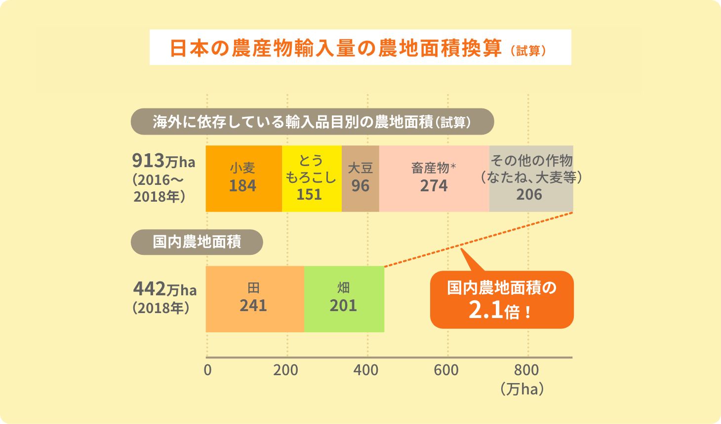 日本の農産物輸入量の農地面積換算（試算）