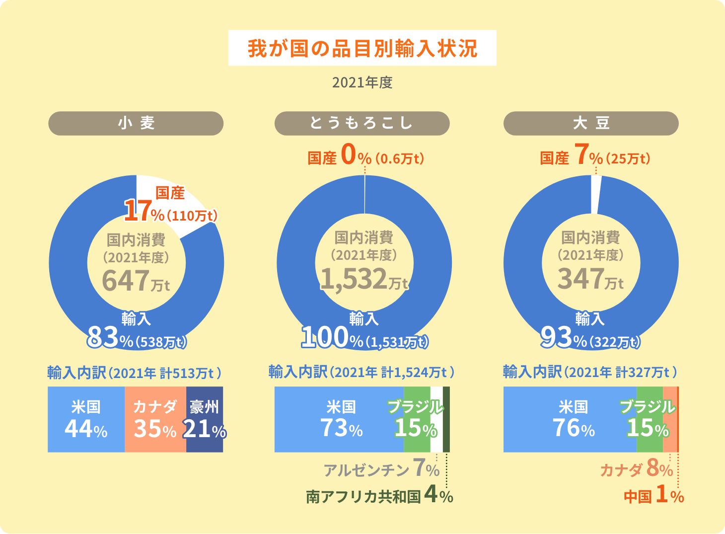 我が国の品目別輸入状況