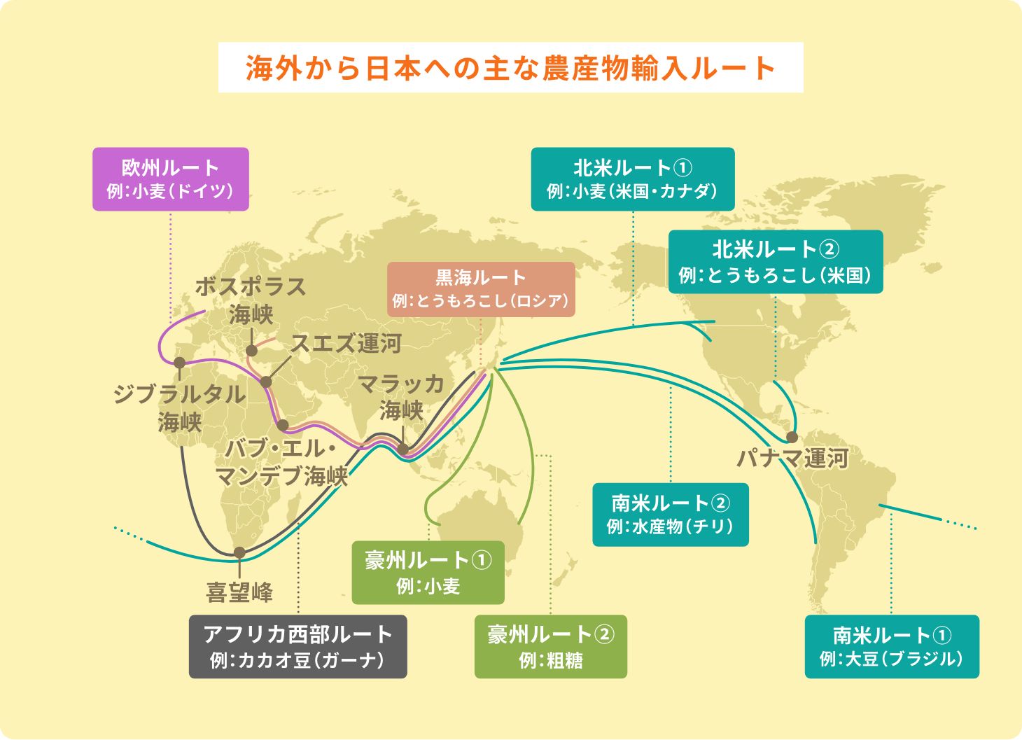 海外から日本への主な農産物輸入ルート