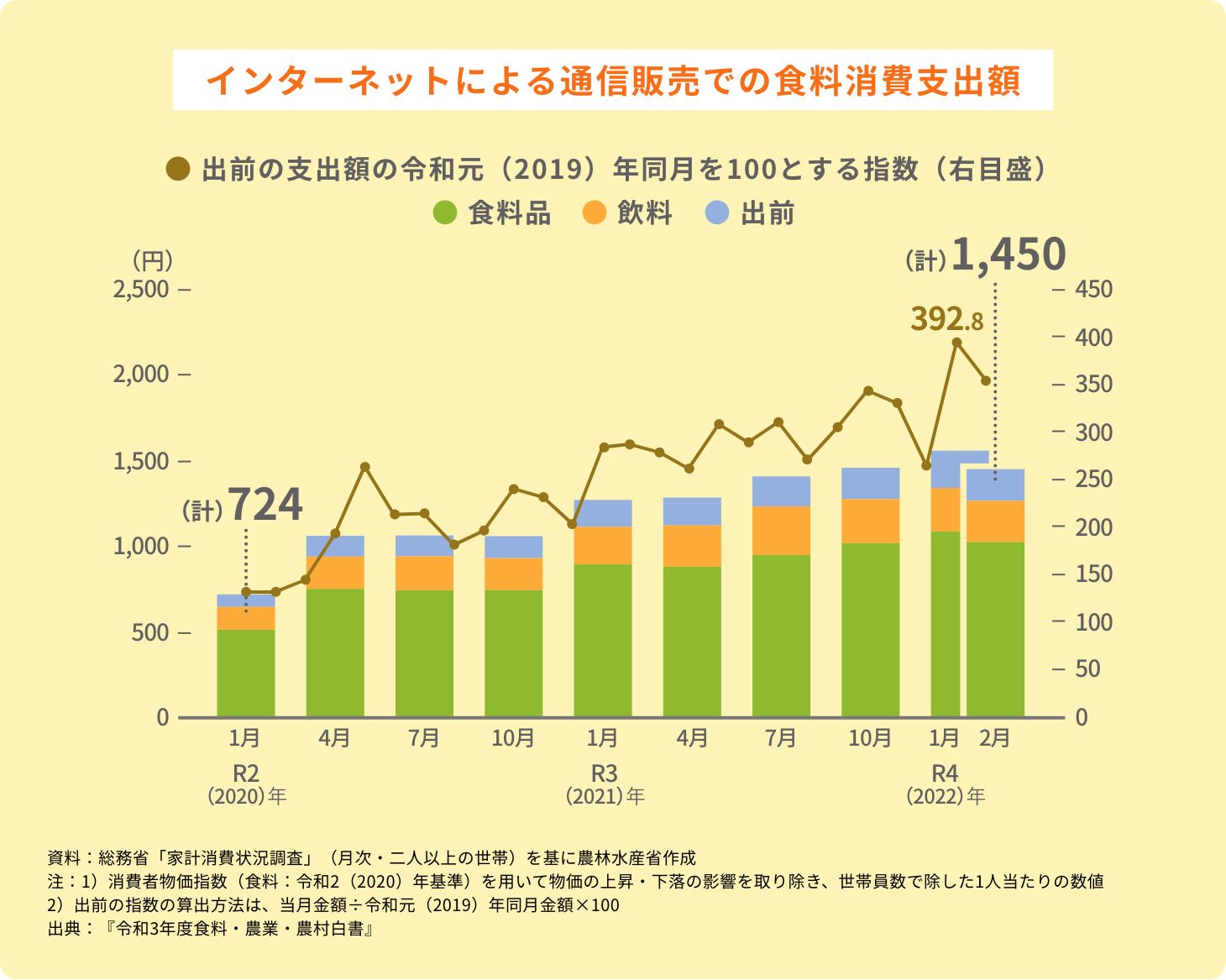 インターネットによる通信販売での食料消費支出額