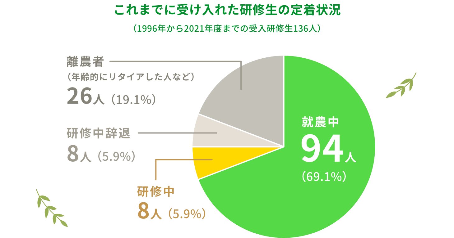 これまでに受け入れた研修生の定着状況