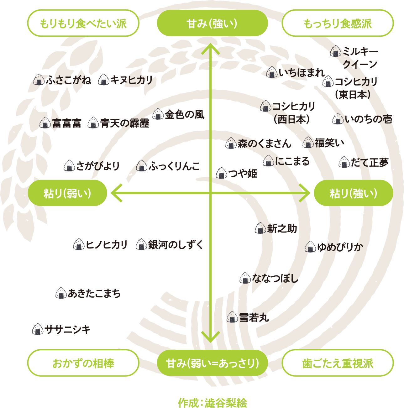 お米選びのチャート表