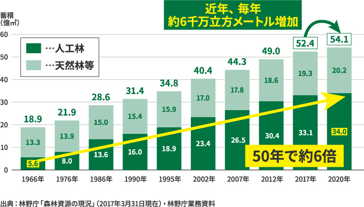 森林蓄積の推移グラフ　出典：林野庁「森林資源の現況」（2017年3月31日現在）・林野庁業務資料