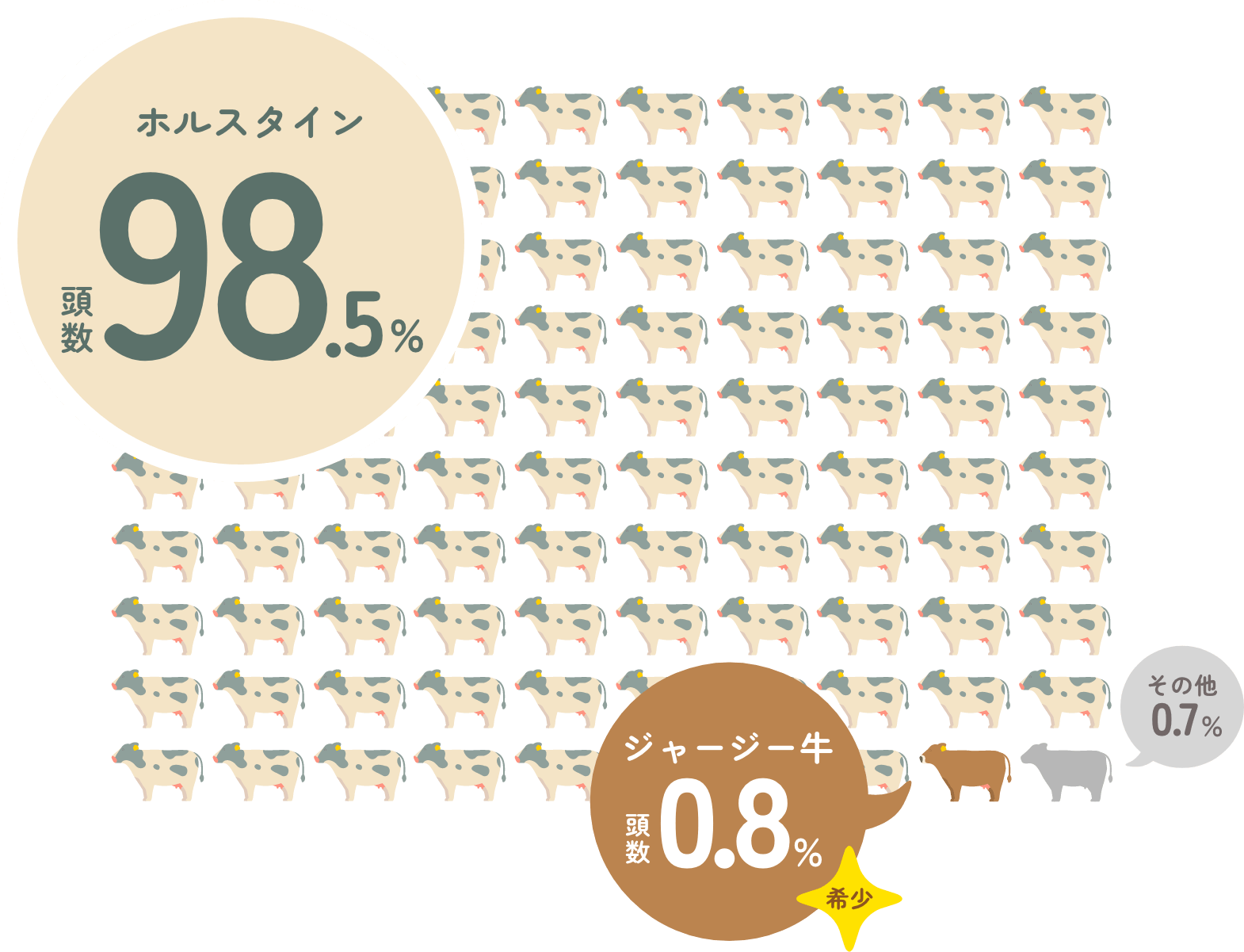 乳牛の種類の割合の図