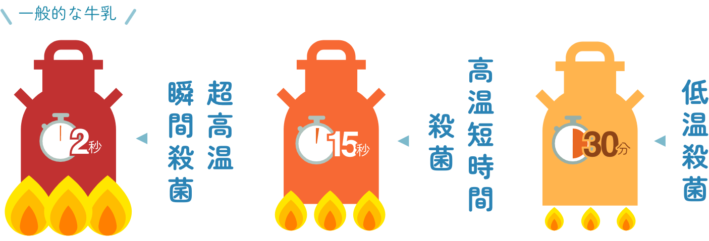 殺菌方法の違いの図