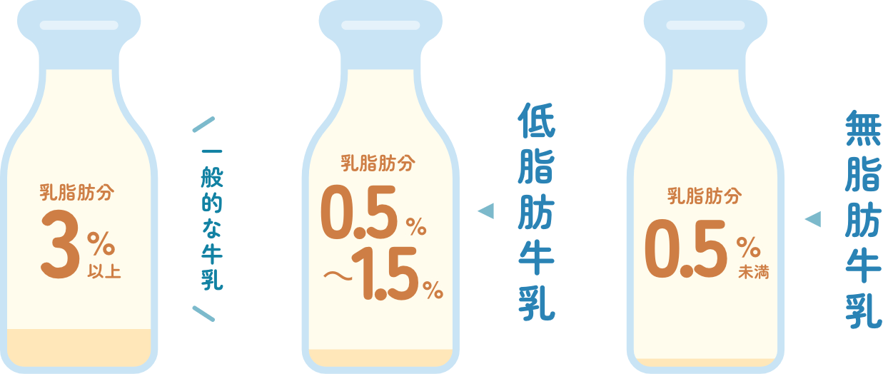 乳脂肪分の違いの図