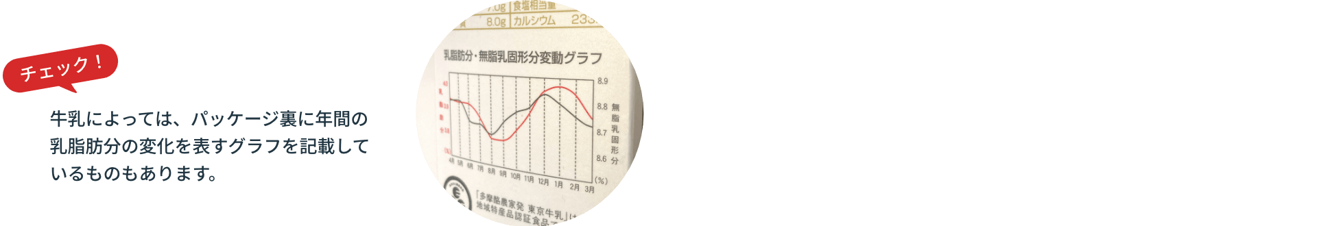 牛乳によっては、パッケージ裏に年間の乳脂肪分の変化を表すグラフを記載しているものもあります。