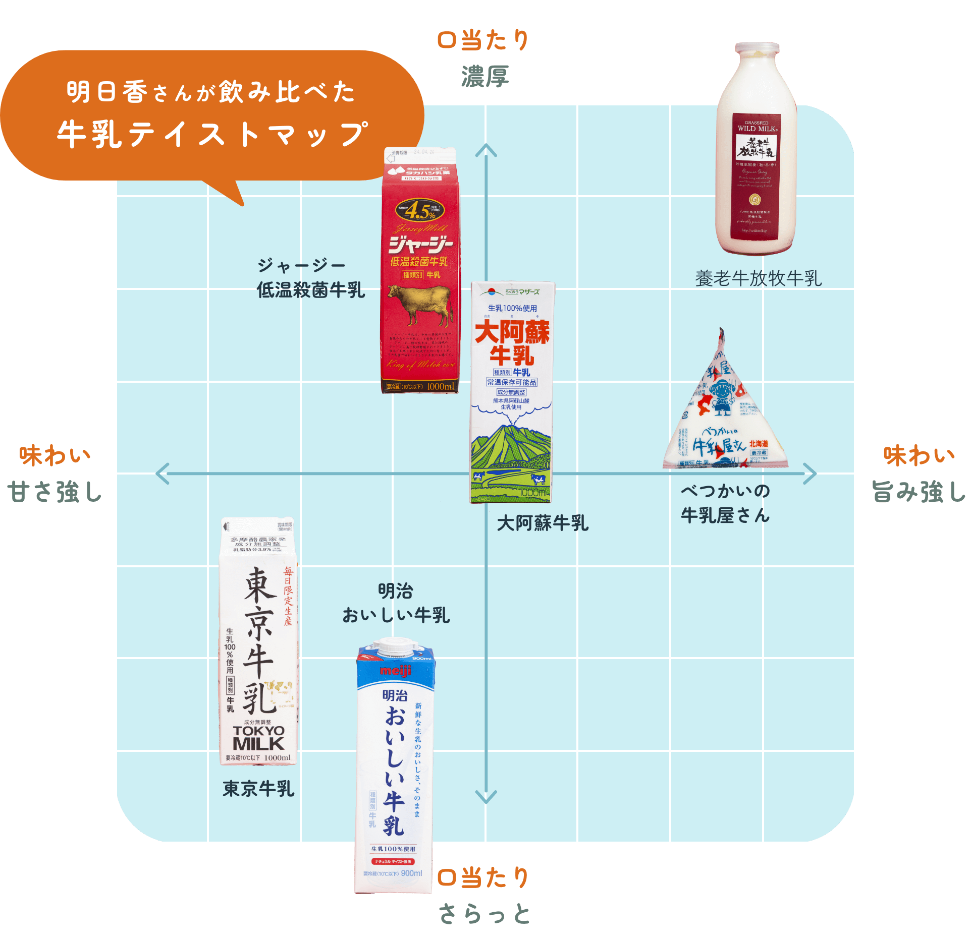 明日香さんが飲み比べた牛乳テイストマップ