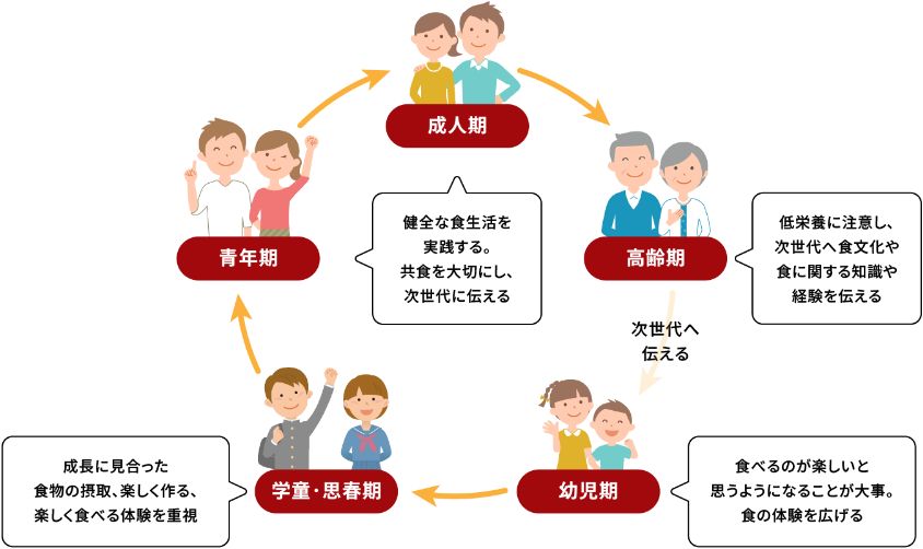 各世代の食育の役割