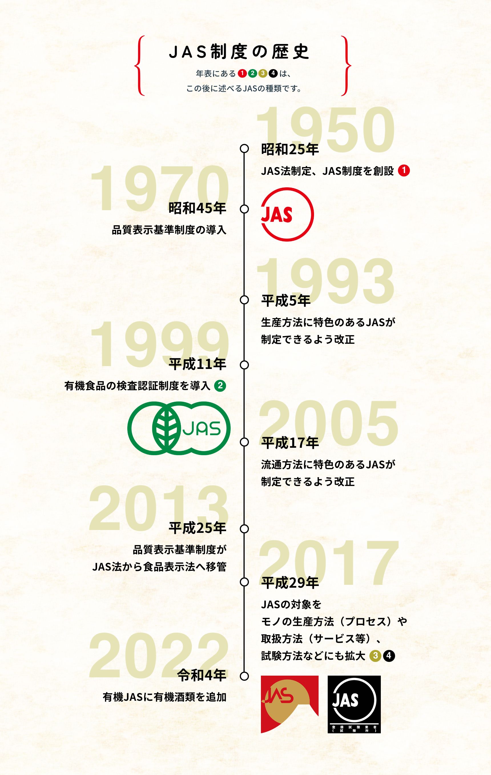 JAS制度の歴史の図