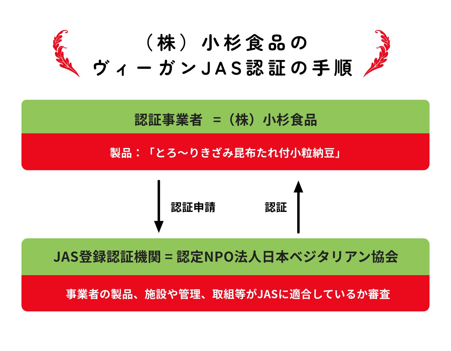 （株）小杉食品のヴィーガンJAS認証の手順
