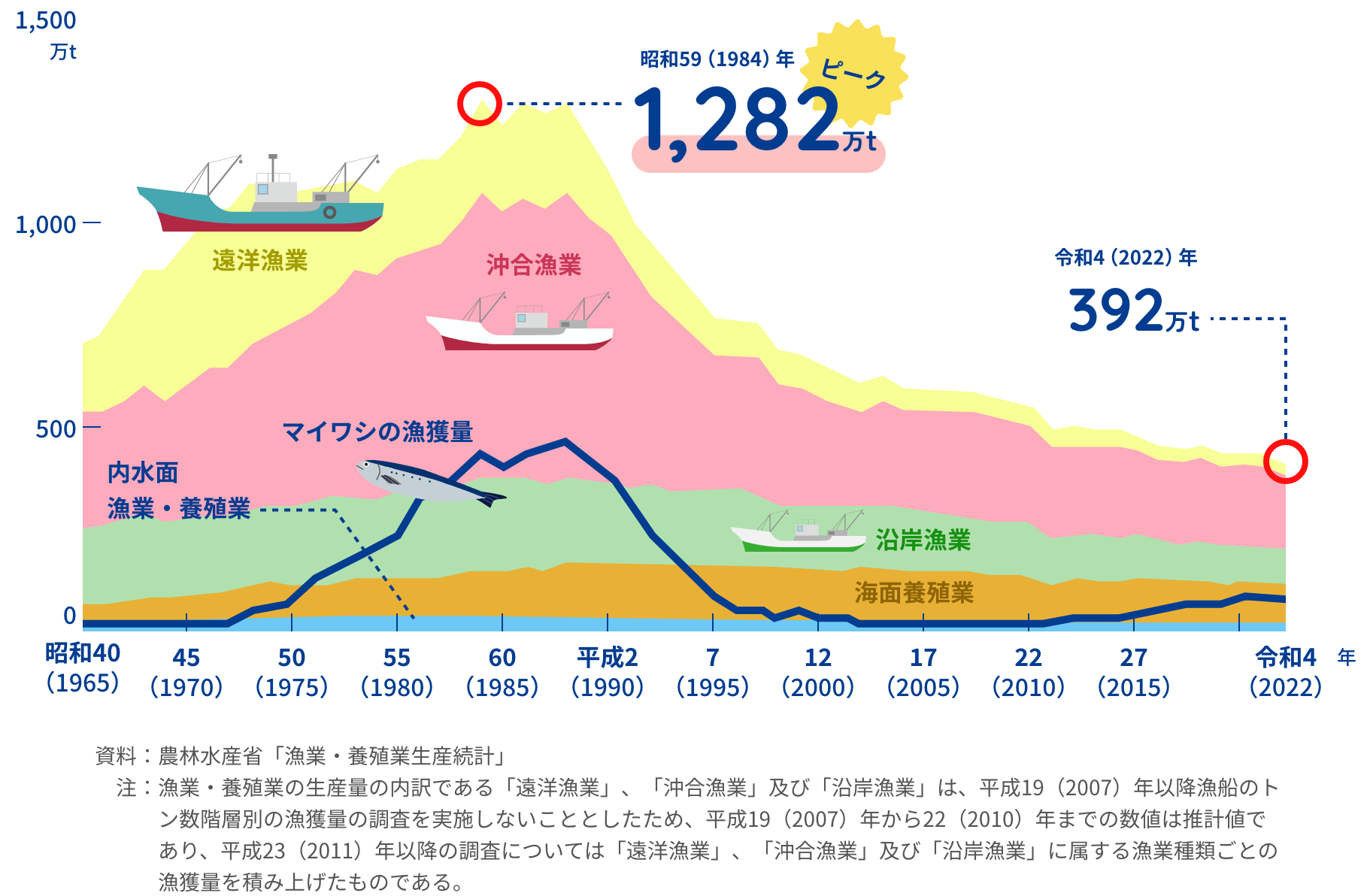 漁獲量全体のグラフ