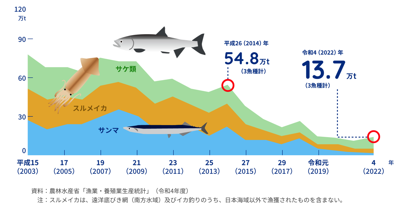 サンマ・スルメイカ・サケの漁獲量の推移