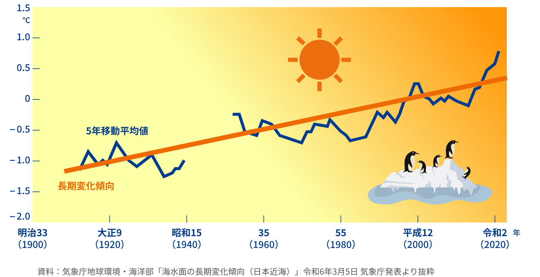 日本近海の平均海面水温平年差の推移