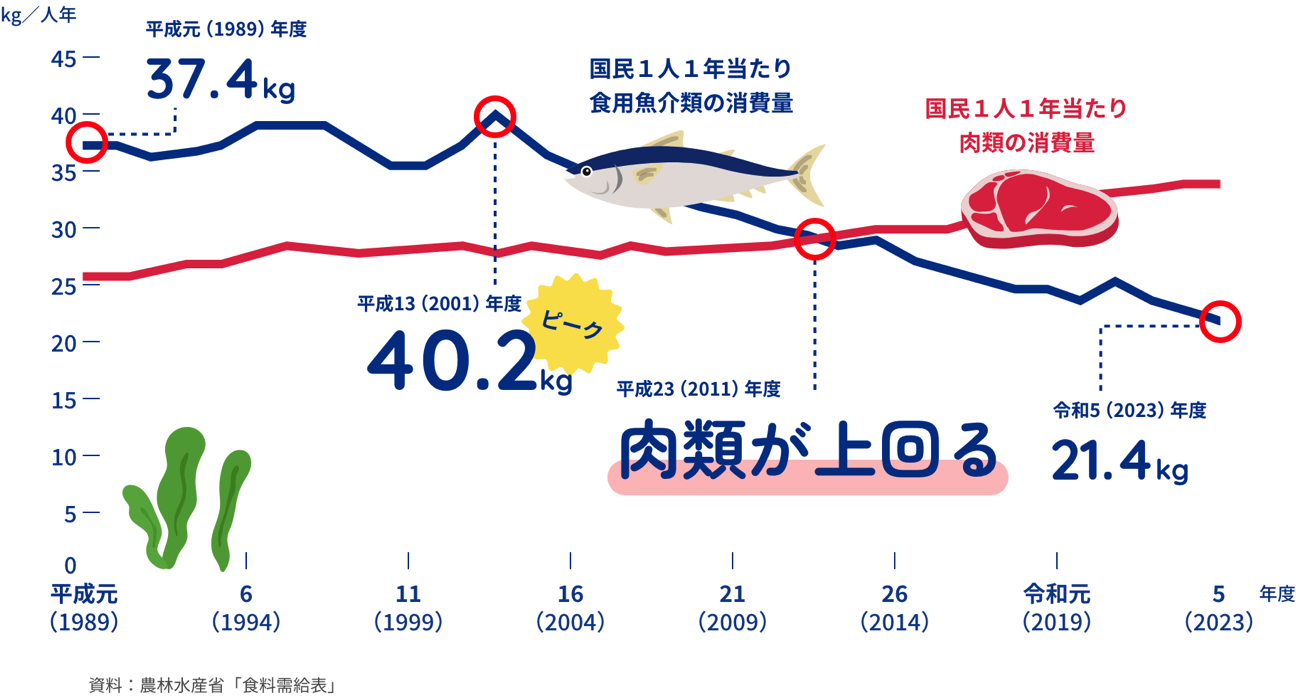 食用魚介類の1人1年当たり消費量の変化（純食料ベース）