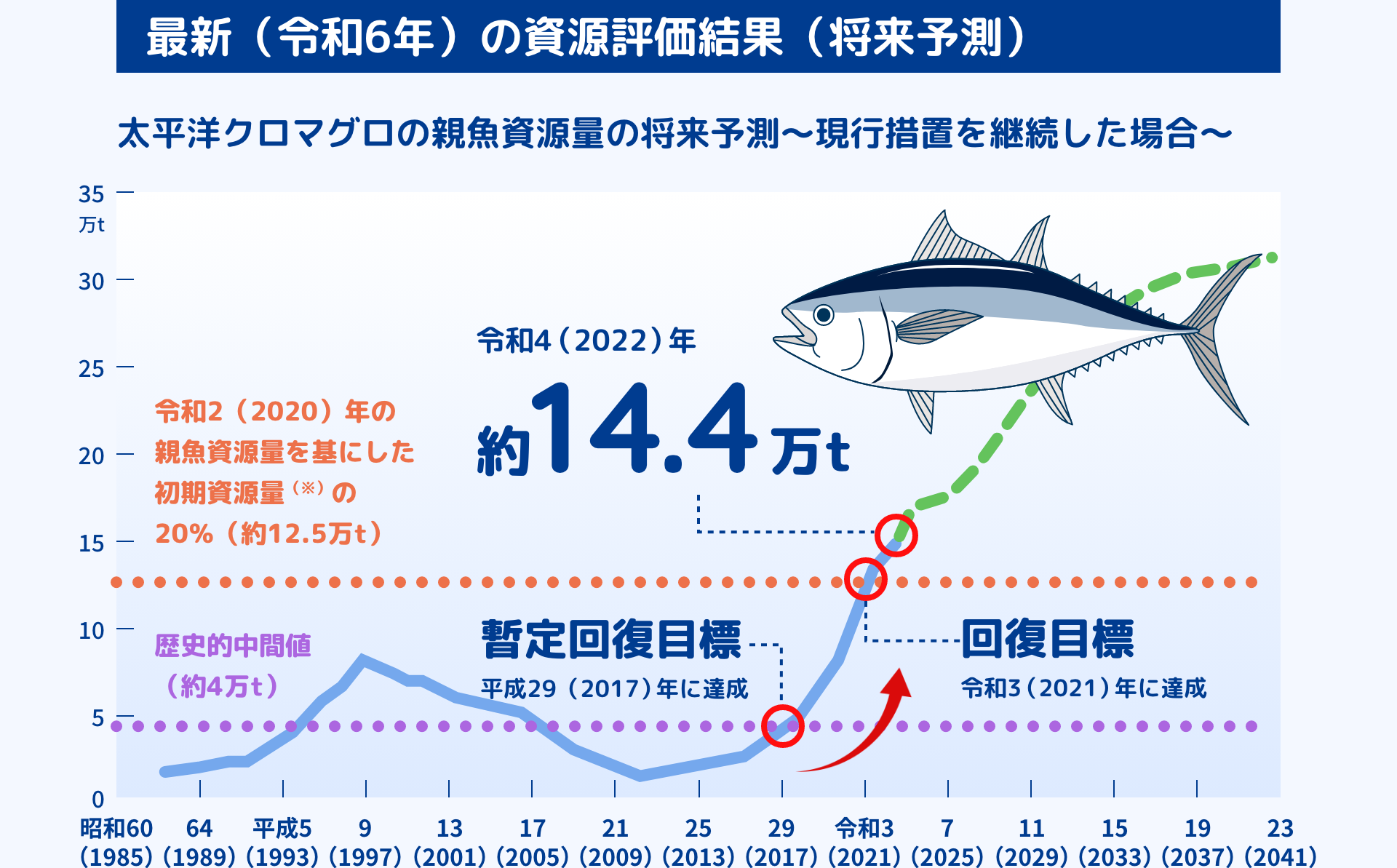 最新（令和6年）の資源評価結果（将来予測）太平洋クロマグロの親魚資源量の将来予測～現行措置を継続した場合～