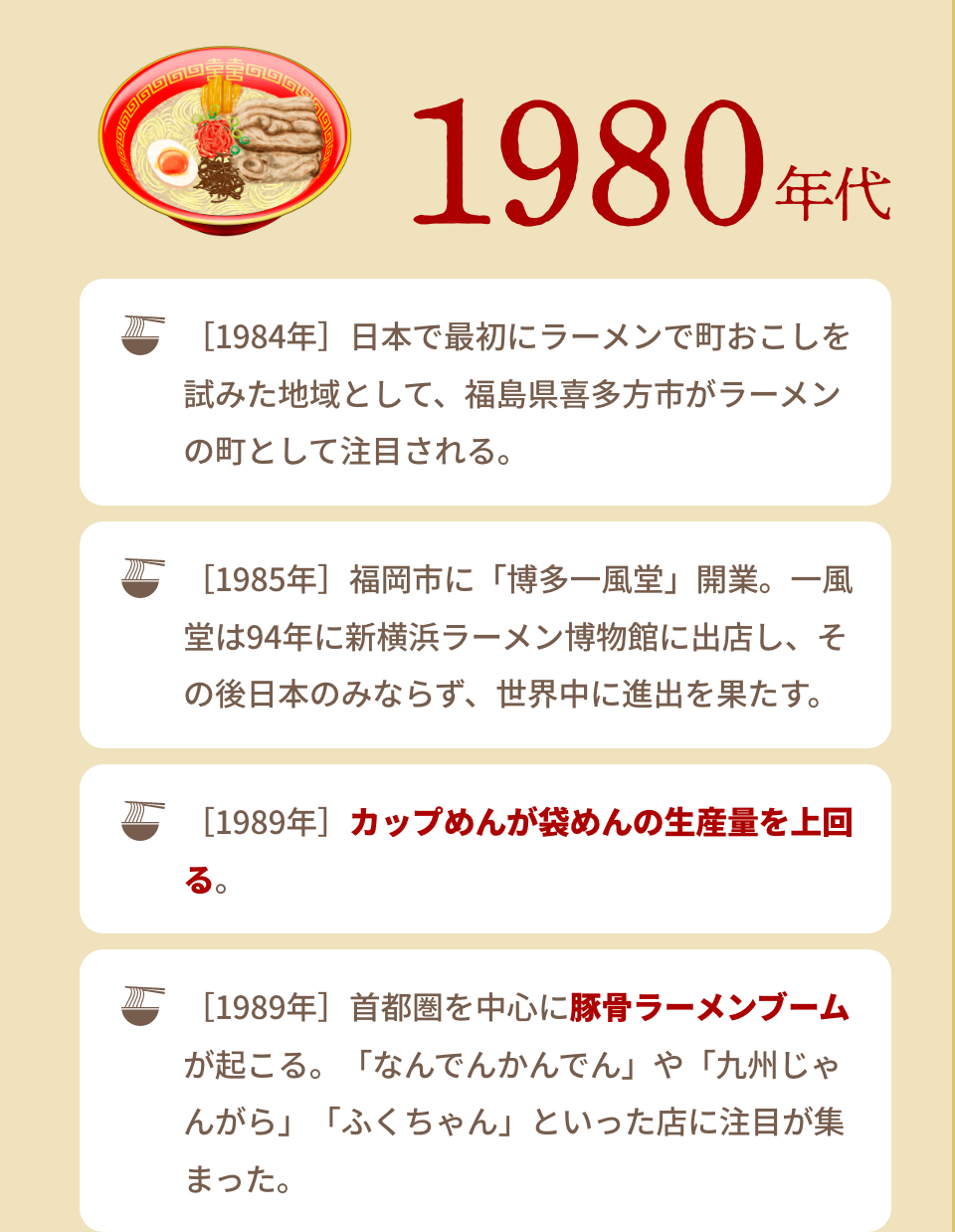 1980年代｜［1984年］日本で最初にラーメンで町おこしを試みた地域として、福島県喜多方市がラーメンの町として注目される。｜［1985年］福岡市に「博多一風堂」開業。一風堂は94年に新横浜ラーメン博物館に出店し、その後日本のみならず、世界中に進出を果たす。｜［1989年］カップめんが袋めんの生産量を上回る。｜［1989年］首都圏を中心に豚骨ラーメンブームが起こる。「なんでんかんでん」や「九州じゃんがら」「ふくちゃん」といった店に注目が集まった。