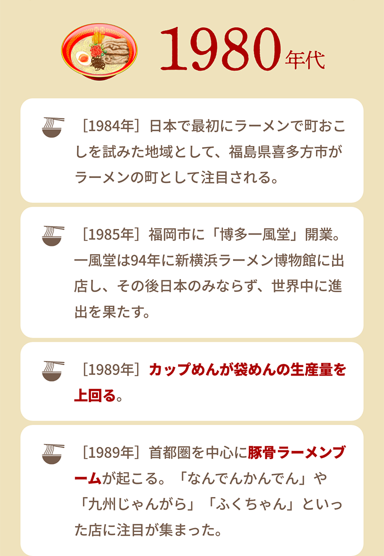 1980年代｜［1984年］日本で最初にラーメンで町おこしを試みた地域として、福島県喜多方市がラーメンの町として注目される。｜［1985年］福岡市に「博多一風堂」開業。一風堂は94年に新横浜ラーメン博物館に出店し、その後日本のみならず、世界中に進出を果たす。｜［1989年］カップめんが袋めんの生産量を上回る。｜［1989年］首都圏を中心に豚骨ラーメンブームが起こる。「なんでんかんでん」や「九州じゃんがら」「ふくちゃん」といった店に注目が集まった。