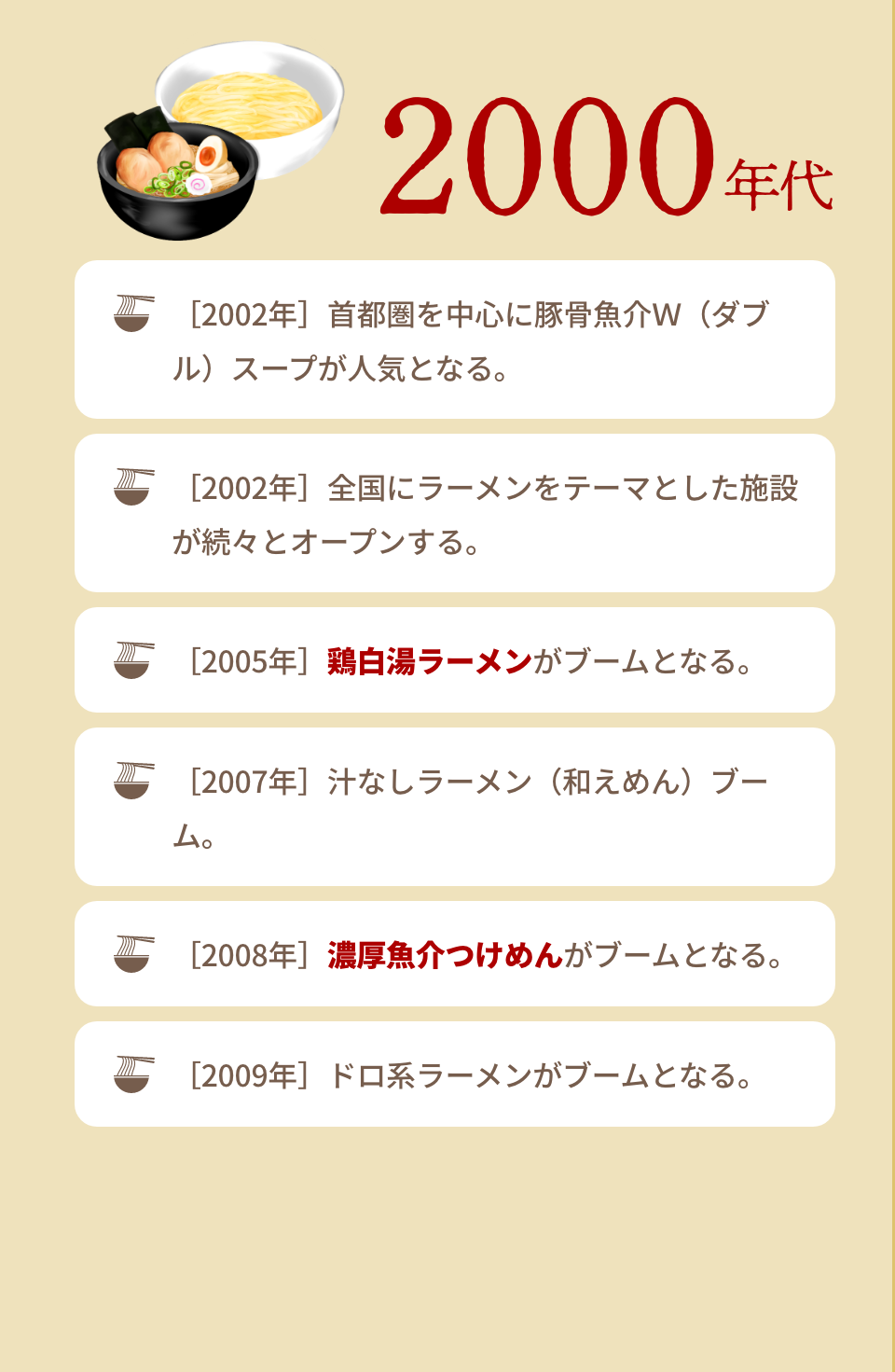 2000年代｜［2002年］首都圏を中心に豚骨魚介Ｗ（ダブル）スープが人気となる。｜［2002年］全国にラーメンをテーマとした施設が続々とオープンする。｜［2005年］鶏白湯ラーメンがブームとなる。｜［2007年］汁なしラーメン（和えめん）ブーム。｜［2008年］濃厚魚介つけめんがブームとなる。｜［2009年］ドロ系ラーメンがブームとなる。