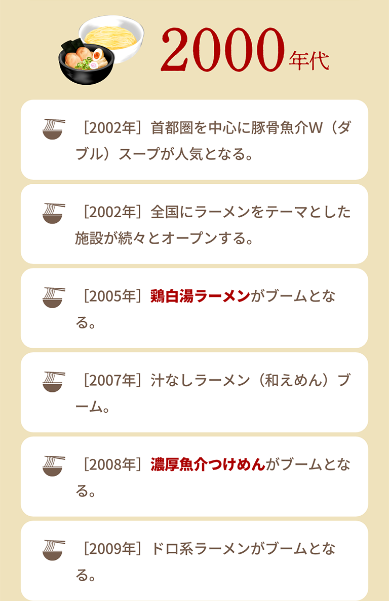 2000年代｜［2002年］首都圏を中心に豚骨魚介Ｗ（ダブル）スープが人気となる。｜［2002年］全国にラーメンをテーマとした施設が続々とオープンする。｜［2005年］鶏白湯ラーメンがブームとなる。｜［2007年］汁なしラーメン（和えめん）ブーム。｜［2008年］濃厚魚介つけめんがブームとなる。｜［2009年］ドロ系ラーメンがブームとなる。