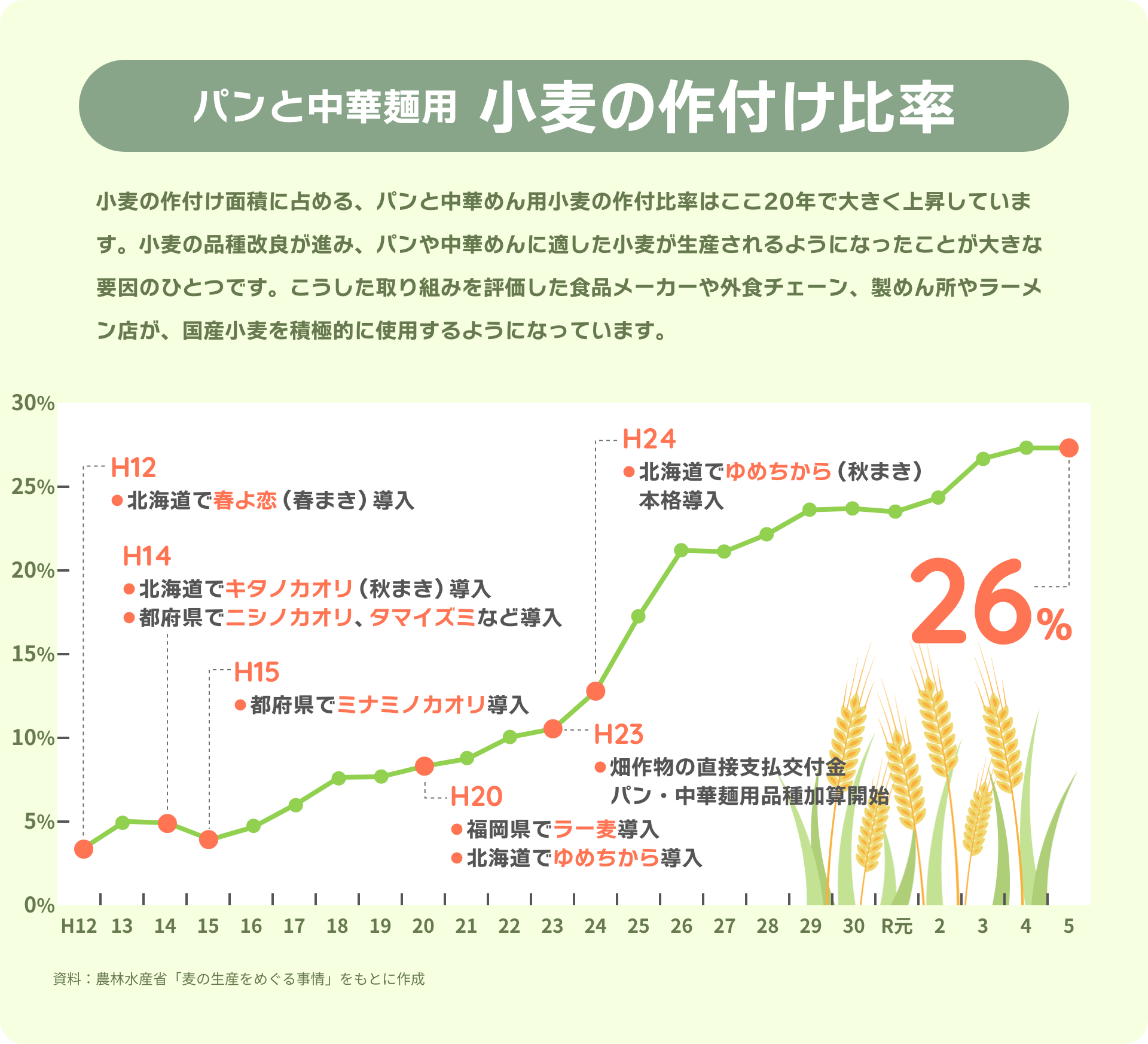 パンと中華麺用小麦の作付け比率｜小麦の作付け面積に占める、パンと中華めん用小麦の作付比率はここ20年で大きく上昇しています。小麦の品種改良が進み、パンや中華めんに適した小麦が生産されるようになったことが大きな要因のひとつです。こうした取り組みを評価した食品メーカーや外食チェーン、製めん所やラーメン店が、国産小麦を積極的に使用するようになっています。｜資料：農林水産省「麦の生産をめぐる事情」をもとに作成