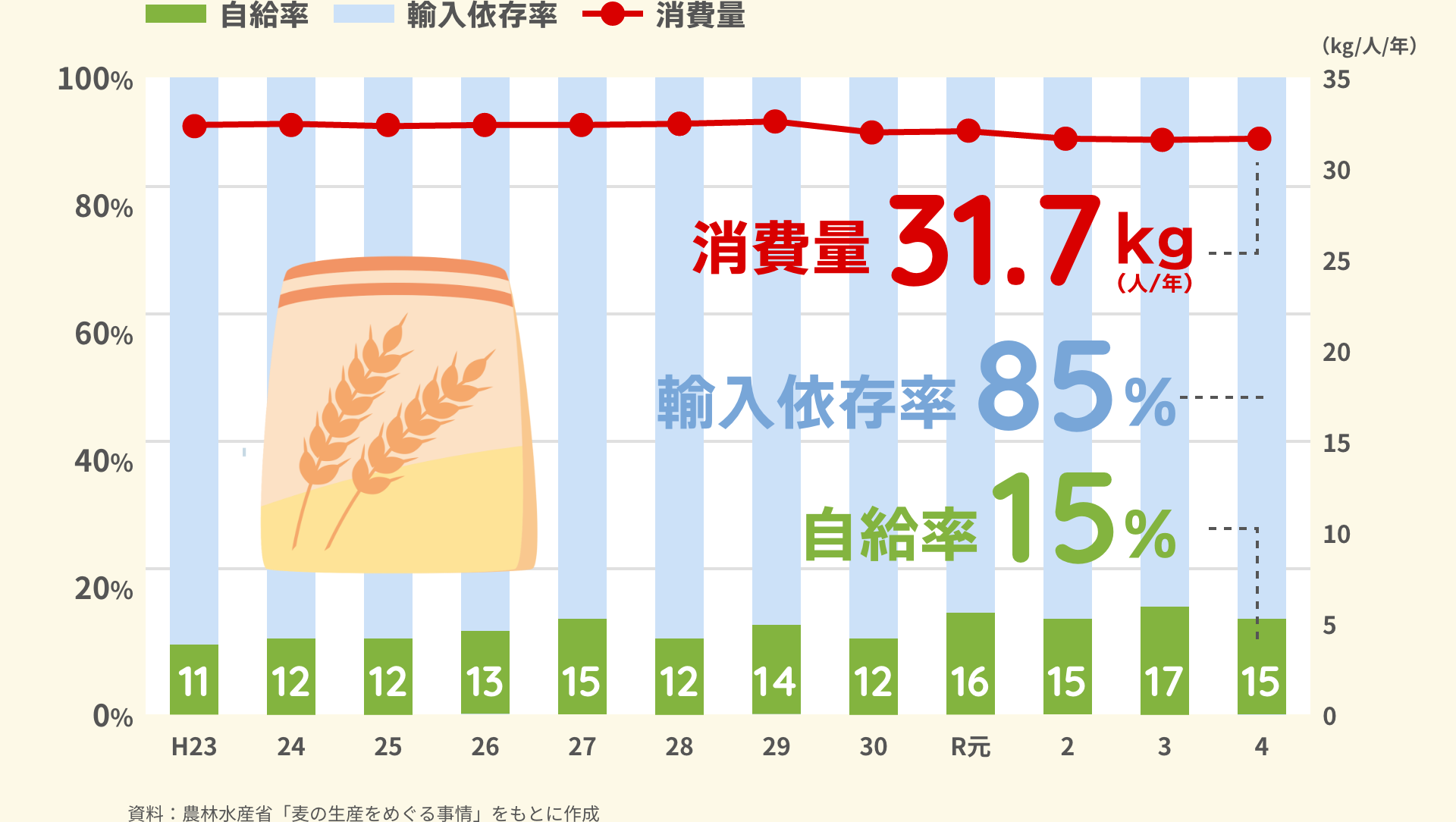 小麦の自給率と消費量の推移｜資料：農林水産省「麦の生産をめぐる事情」をもとに作成