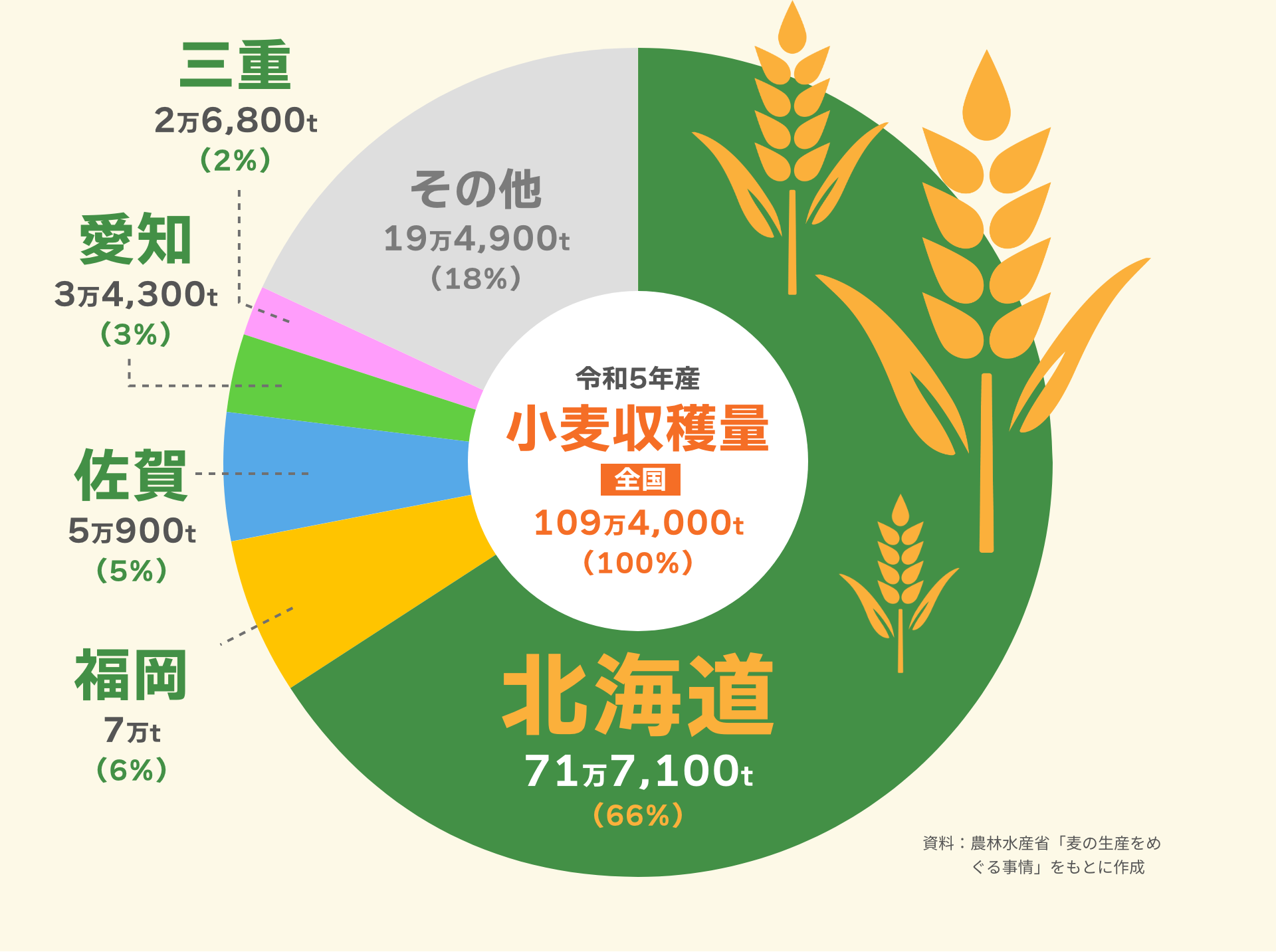 小麦（子実（しじつ）用）の都道府県別収穫量及び割合｜資料：農林水産省「麦の生産をめぐる事情」をもとに作成