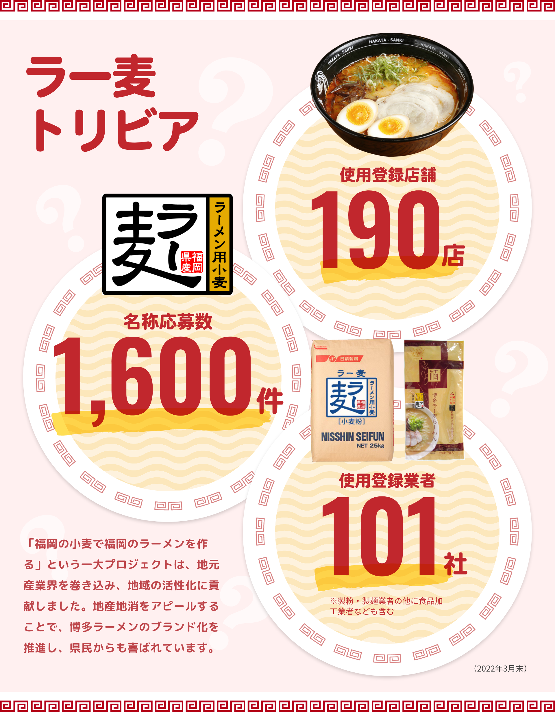 ラー麦トリビア|「福岡の小麦で福岡のラーメンを作る」という一大プロジェクトは、地元産業界を巻き込み、地域の活性化に貢献しました。地産地消をアピールすることで、博多ラーメンのブランド化を推進し、県民からも喜ばれています。|使用登録店舗:190店|名称応募数:1,600件|使用登録業者:101社※製粉・製麺業者の他に食品加工業者なども含む