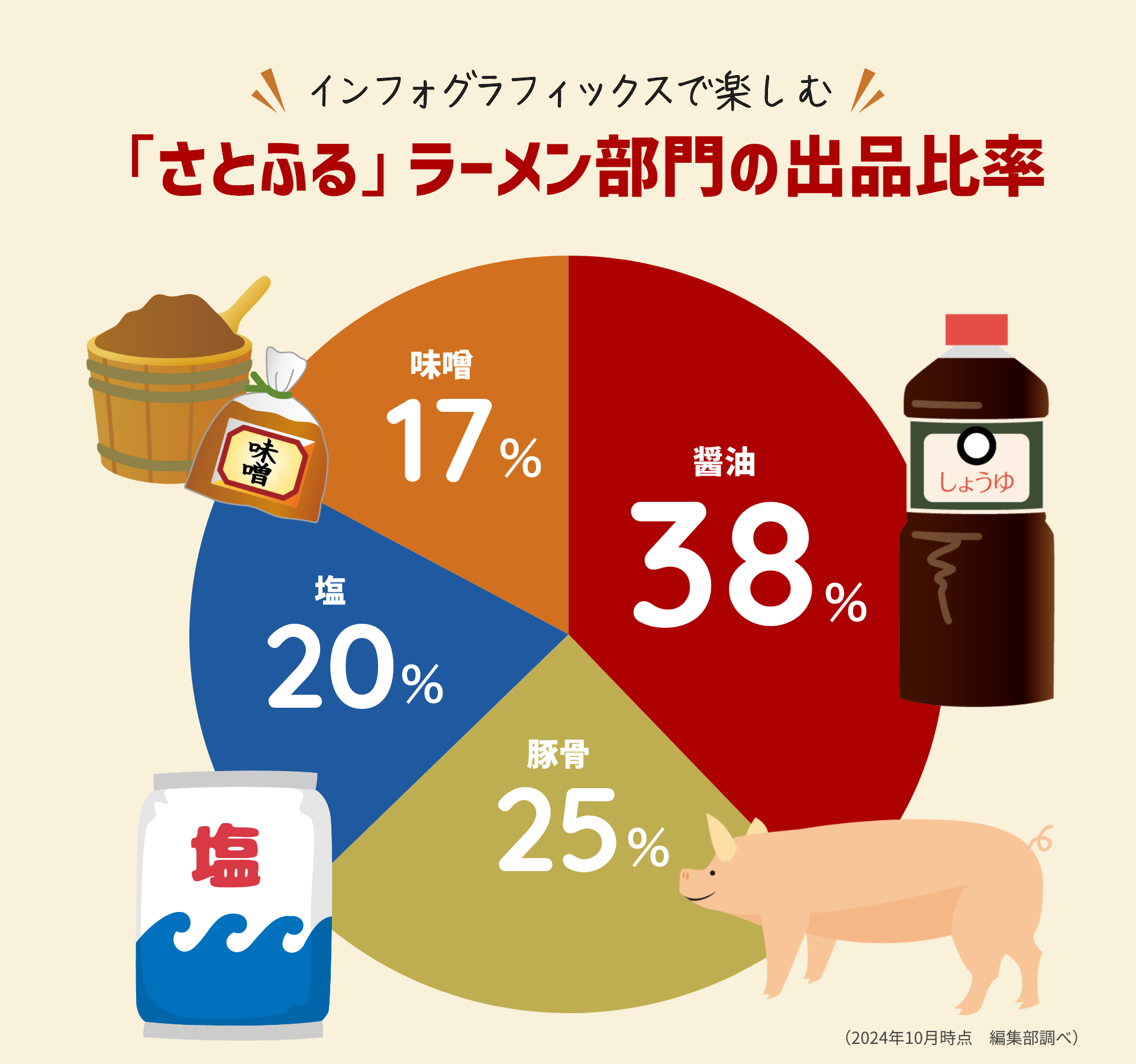 インフォグラフィックスで楽しむ「さとふる」ラーメン部門の出品比率 醤油38% 豚骨25% 塩20% 味噌17% （2024年10月時点　編集部調べ）