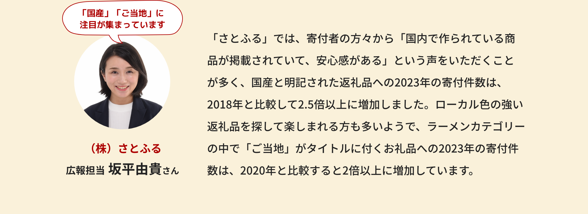 「国産」「ご当地」に注目が集まっています （株）さとふる 広報担当 坂平由貴さん 「さとふる」では、寄付者の方々から「国内で作られている商品が掲載されていて、安心感がある」という声をいただくことが多く、国産と明記された返礼品への2023年の寄付件数は、2018年と比較して2.5倍以上に増加しました。ローカル色の強い返礼品を探して楽しまれる方も多いようで、ラーメンカテゴリーの中で「ご当地」がタイトルに付くお礼品への2023年の寄付件数は、2020年と比較すると2倍以上に増加しています。