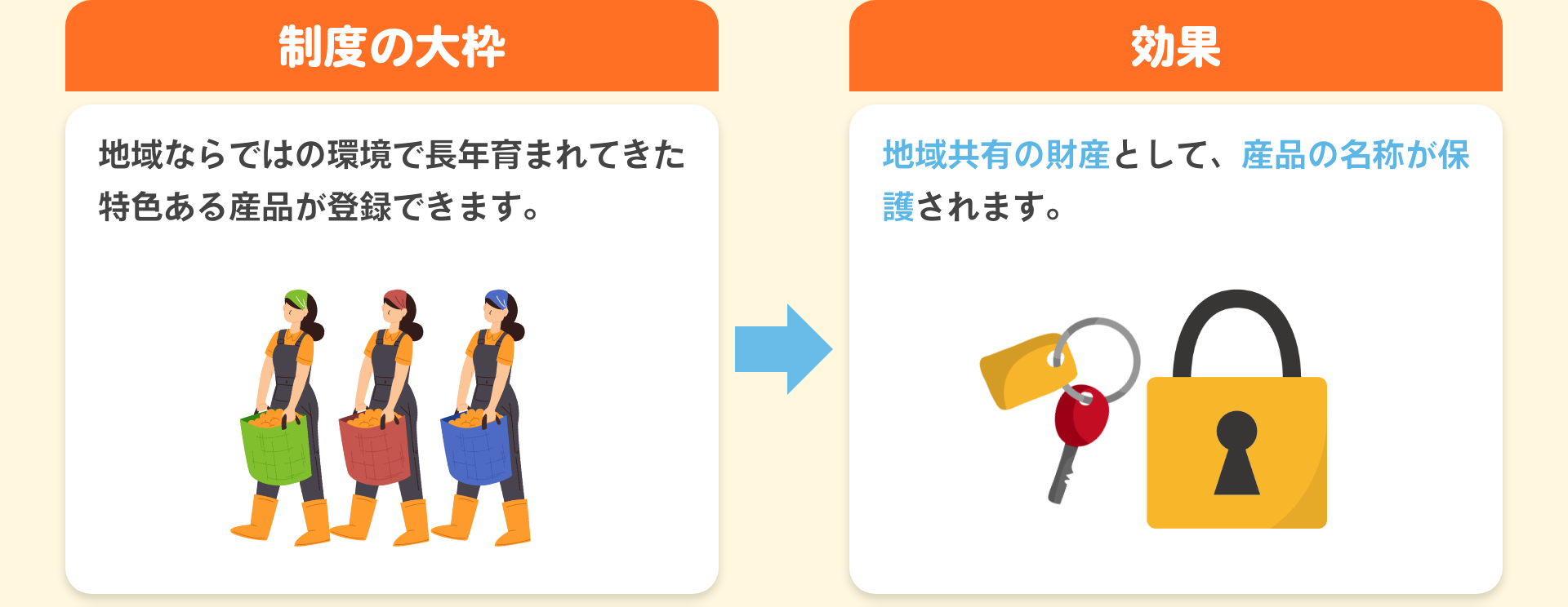 制度の大枠|地域ならではの環境で長年育まれてきた特色ある産品が登録できます。|効果|地域共有の財産として、産品の名称が保護されます。