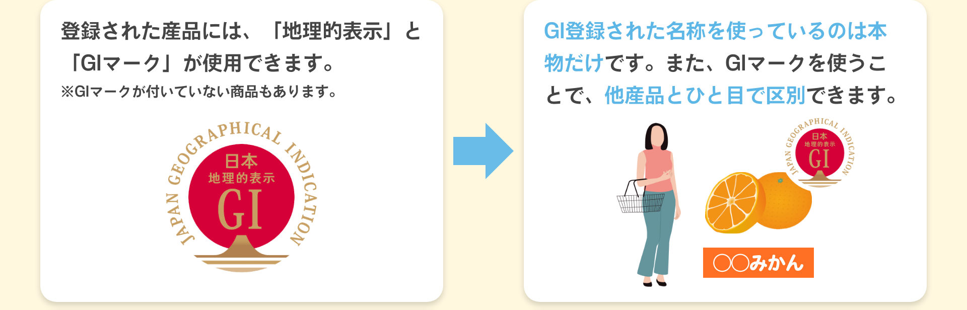 登録された産品には、「地理的表示」と「GIマーク」が使用できます。※GIマークが付いていない商品もあります。|GI登録された名称を使っているのは本物だけです。また、GIマークを使うことで、他産品とひと目で区別できます。