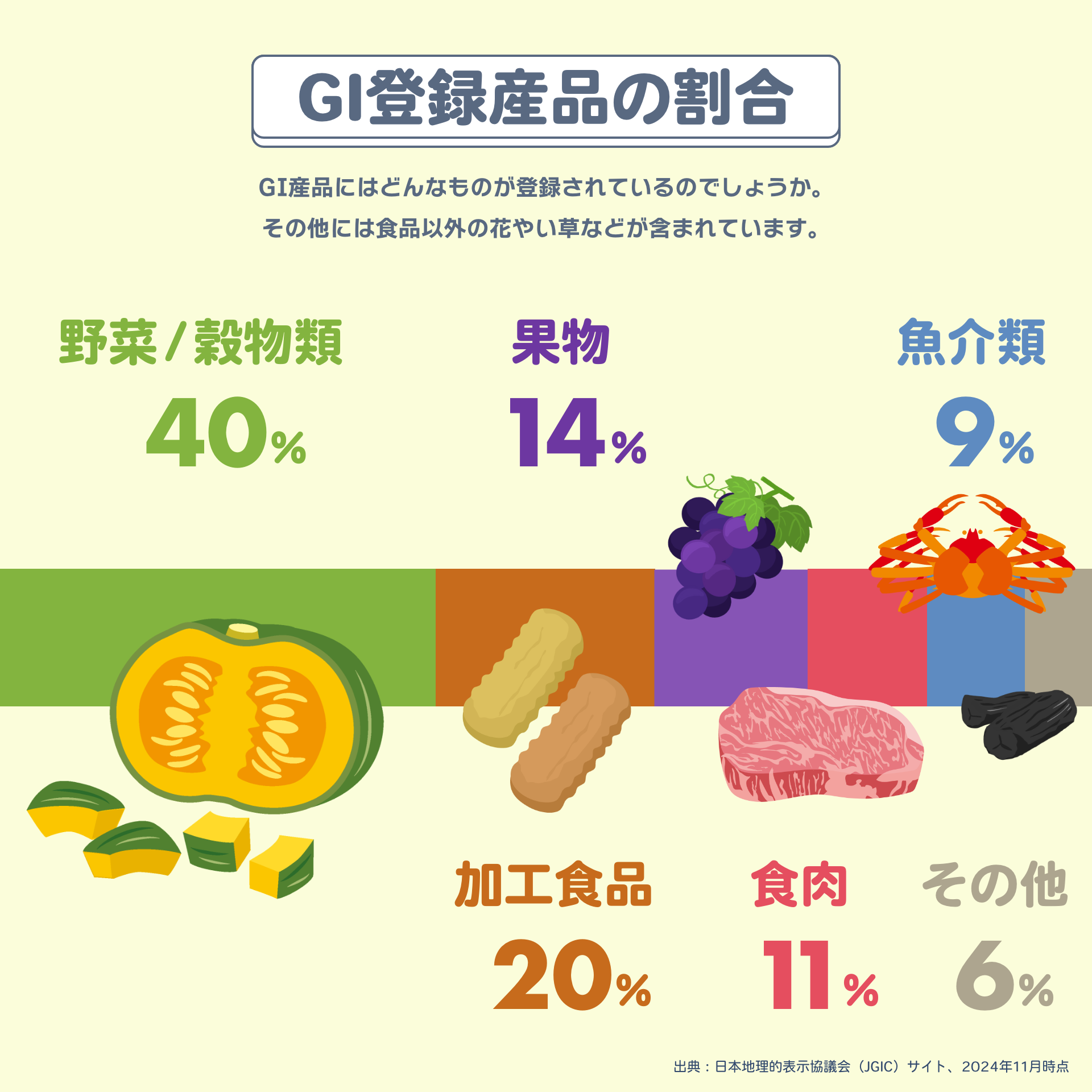 GI登録産品の割合 GI産品にはどんなものが登録されているのでしょうか。その他には食品以外の花やい草などが含まれています。野菜/穀物類40% 加工食品20% 果物14% 食肉11% 魚介類9% その他6% 出典：日本地理的表示協議会（JGIC）サイト、2024年11月時点