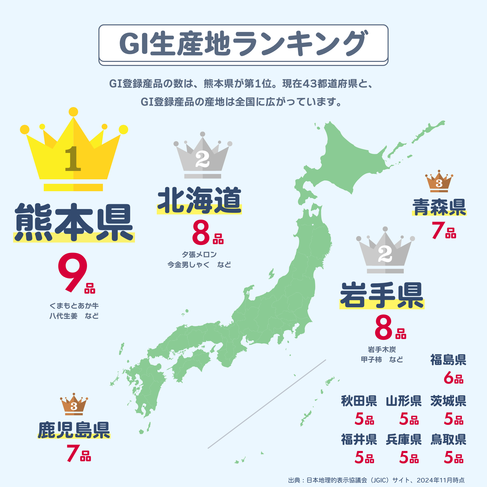 GI生産地ランキング GI登録産品の数は、熊本県が第1位。現在43都道府県と、GI登録産品の産地は全国に広がっています。1位 熊本県 9品 くまもとあか牛・八代生姜　など。2位 北海道 8品 夕張メロン・今金男しゃく　など。2位 岩手県 8品 岩手木炭・甲子柿　など。3位 青森県 7品。3位 鹿児島県 7品。出典：日本地理的表示協議会（JGIC）サイト、2024年11月時点