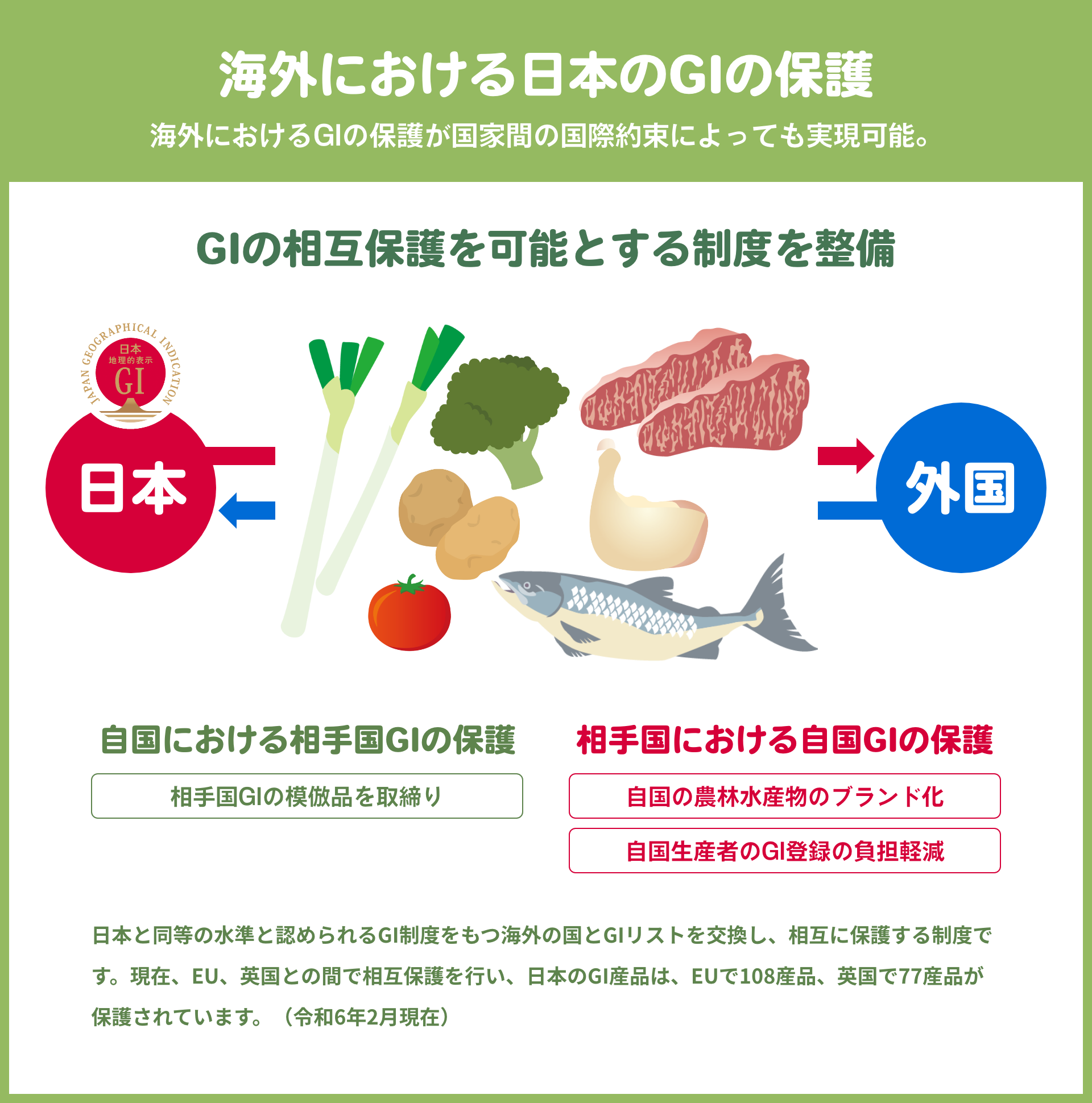 海外における日本のGIの保護 海外におけるGIの保護が国家間の国際約束によっても実現可能。GIの相互保護を可能とする制度を整備 自国における相手国GIの保護：相手国GIの模倣品を取締り 相手国における自国GIの保護：自国の農林水産物のブランド化・自国生産者のGI登録の負担軽減 日本と同等の水準と認められるGI制度をもつ海外の国とGIリストを交換し、相互に保護する制度です。現在、EU、英国との間で相互保護を行い、日本のGI産品は、EUで108産品、英国で77産品が保護されています。（令和6年2月現在）